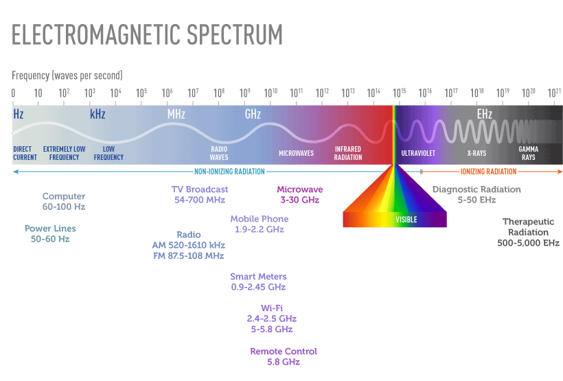 The basics of EMF radiation